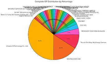 Complete ISP Distribution by Percentage