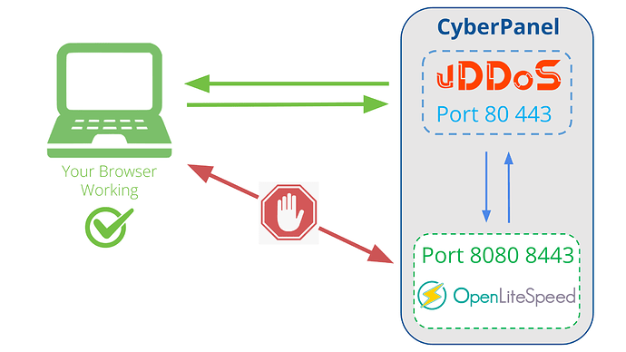 AntiDDoS-for-CyberPanel-with-vDDoS-Proxy-Protection1