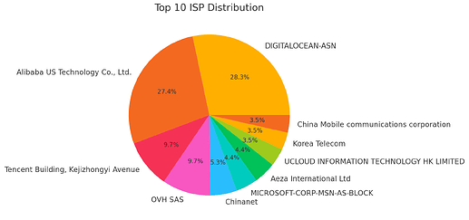 Top 10 ISP Distribution